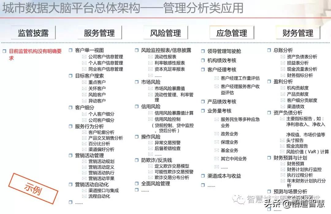 城市数据大脑平台架构方案(ppt)