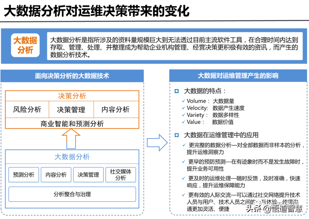 IT运维管理平台架构规划方案(ppt)