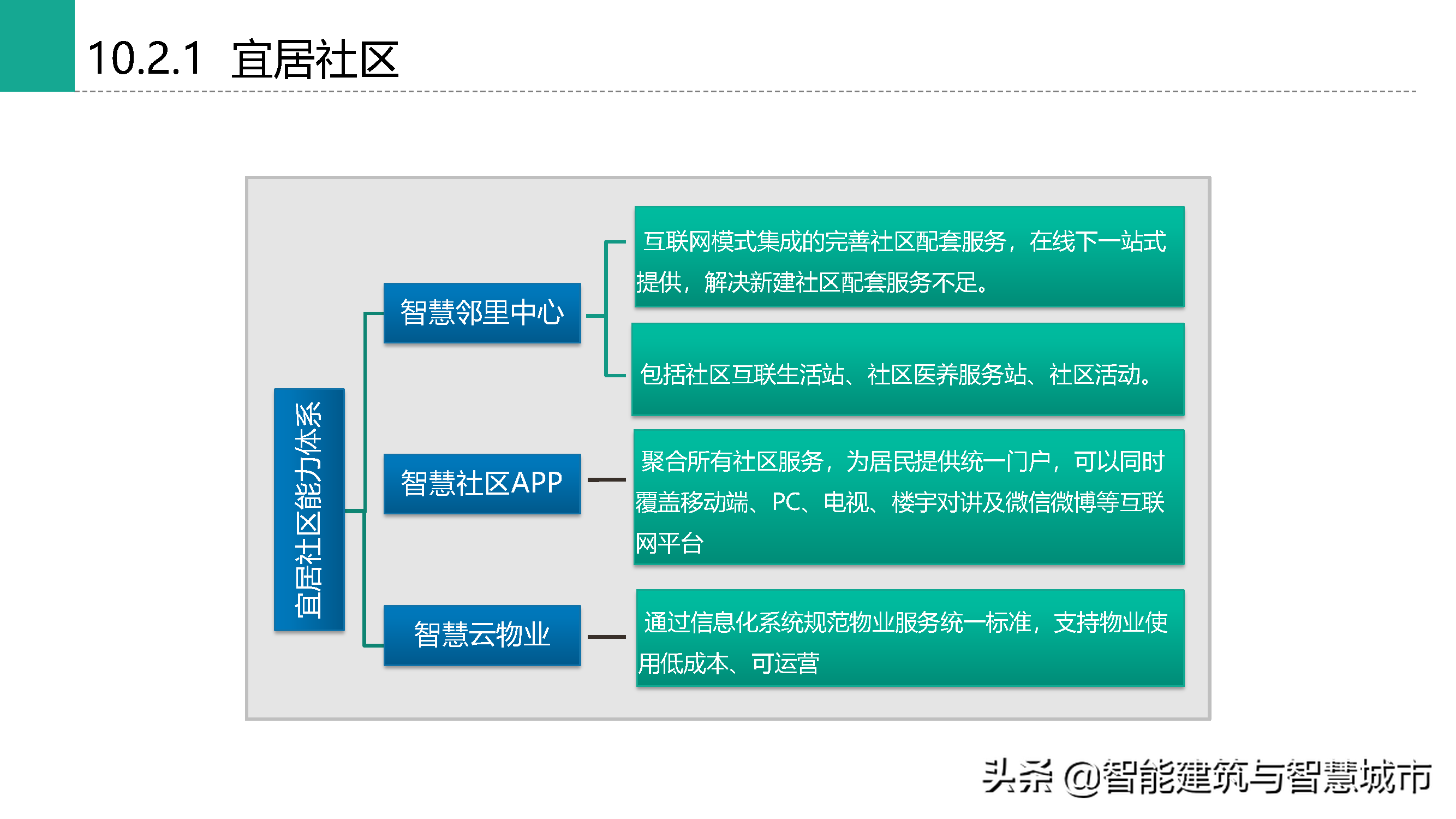 棚户区改造项目智慧社区规划方案