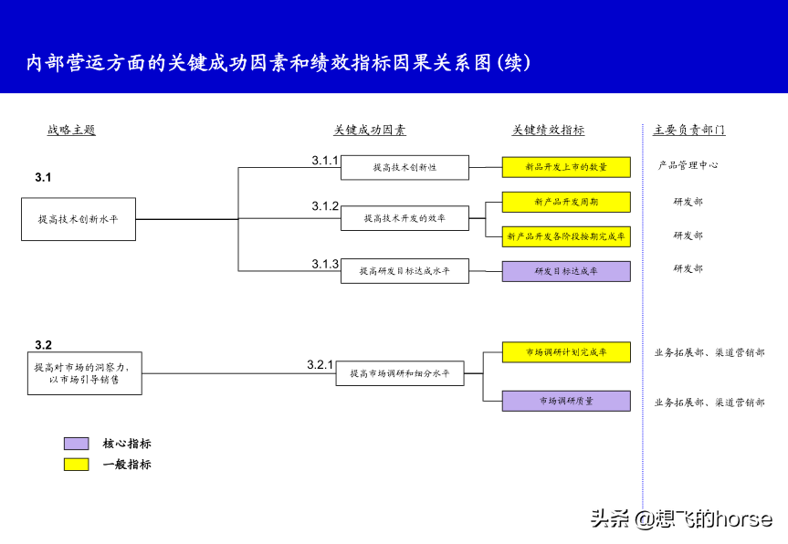 精品分享：KPI关键绩效指标分解和提取案例