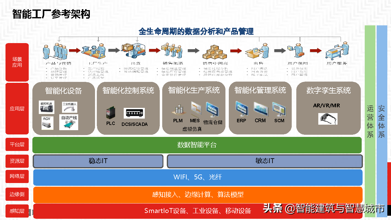 智能工厂整体方案——智能基础架构协同框架