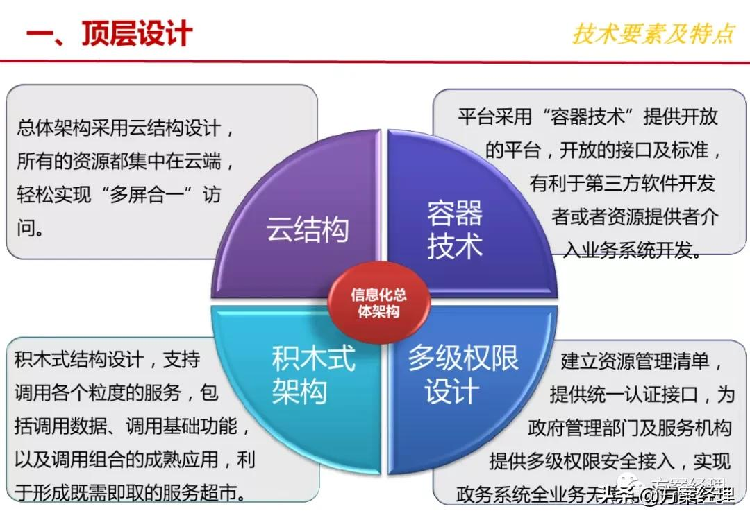 信息化总体架构规划方案(ppt)