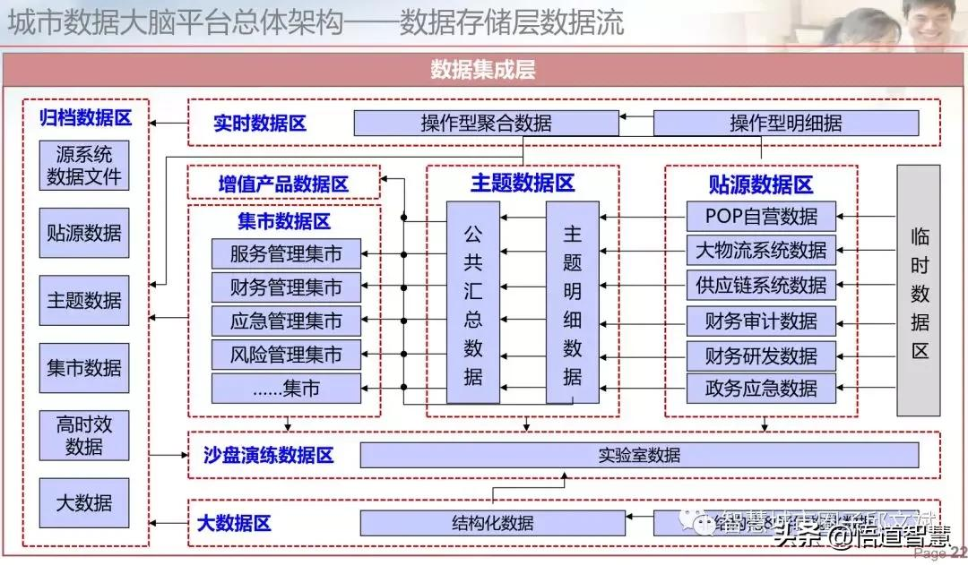 城市数据大脑平台架构方案(ppt)