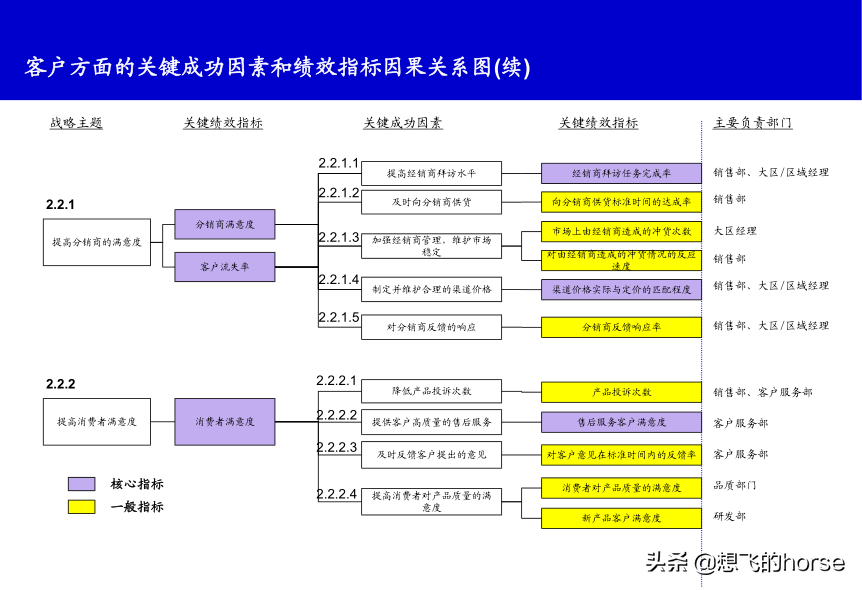 精品分享：KPI关键绩效指标分解和提取案例