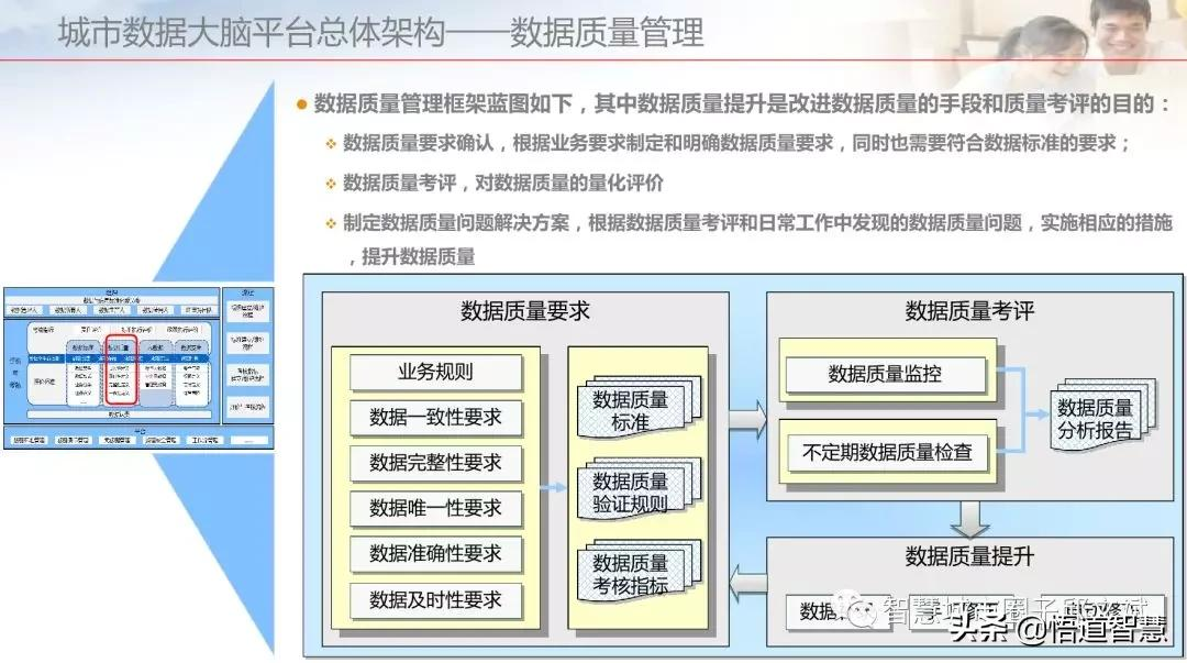 城市数据大脑平台架构方案(ppt)