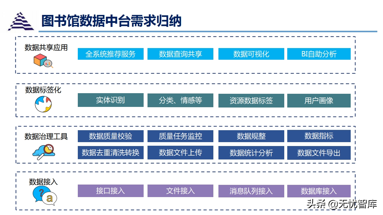 数据中台与智慧图书馆智能化应用解决方案（附PPT全文）