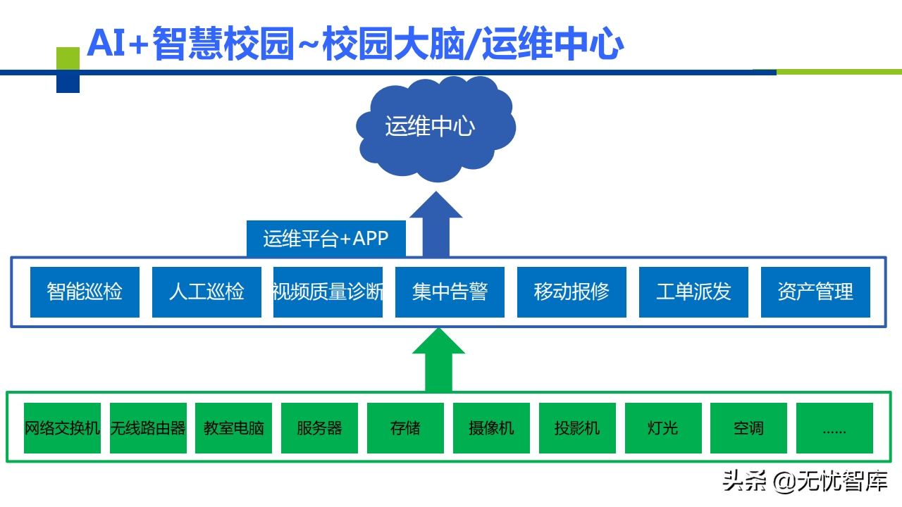 AI+智慧校园建设解决方案（附PPT全文）