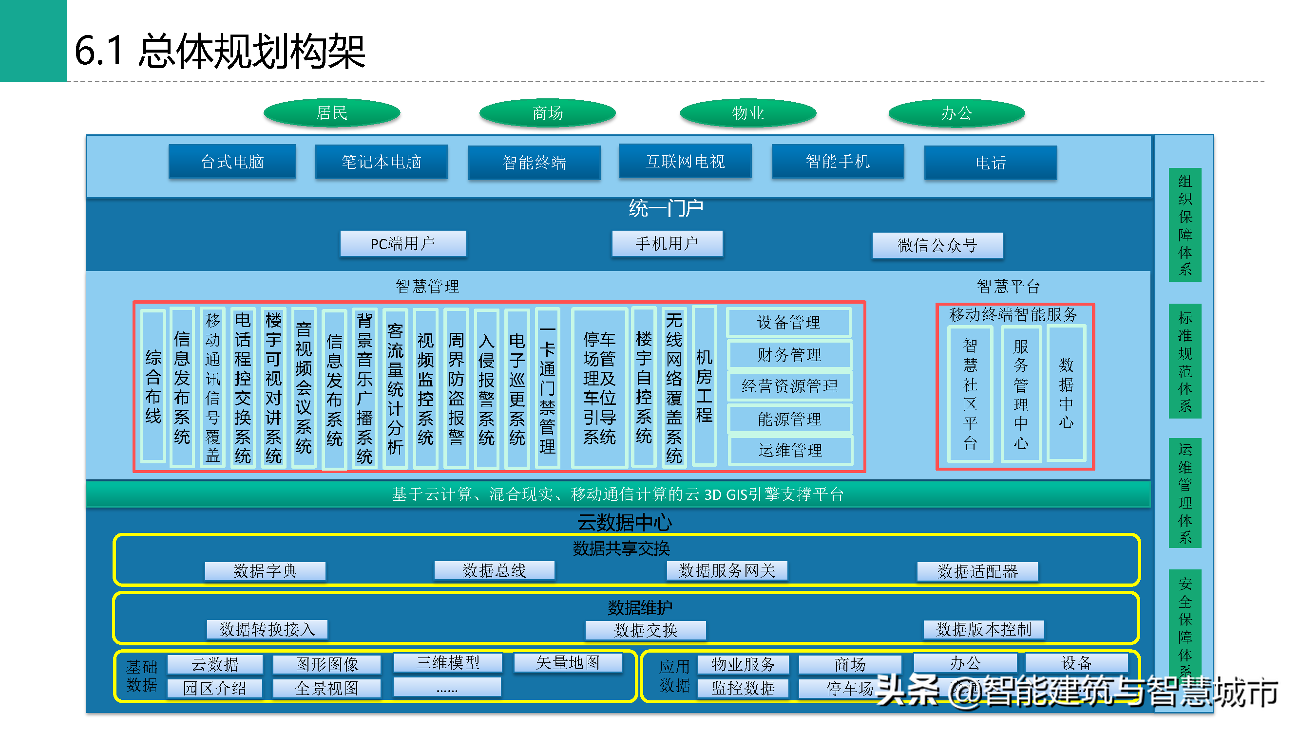 棚户区改造项目智慧社区规划方案