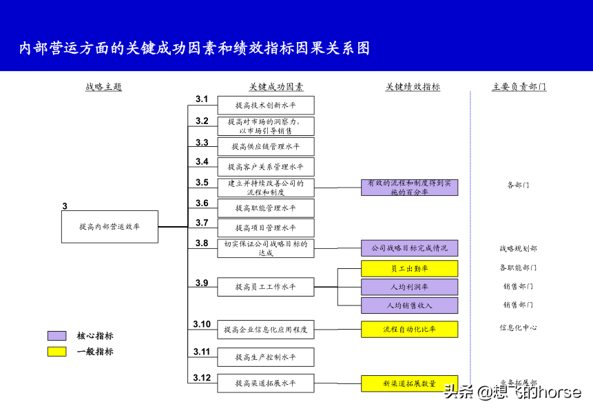 精品分享：KPI关键绩效指标分解和提取案例