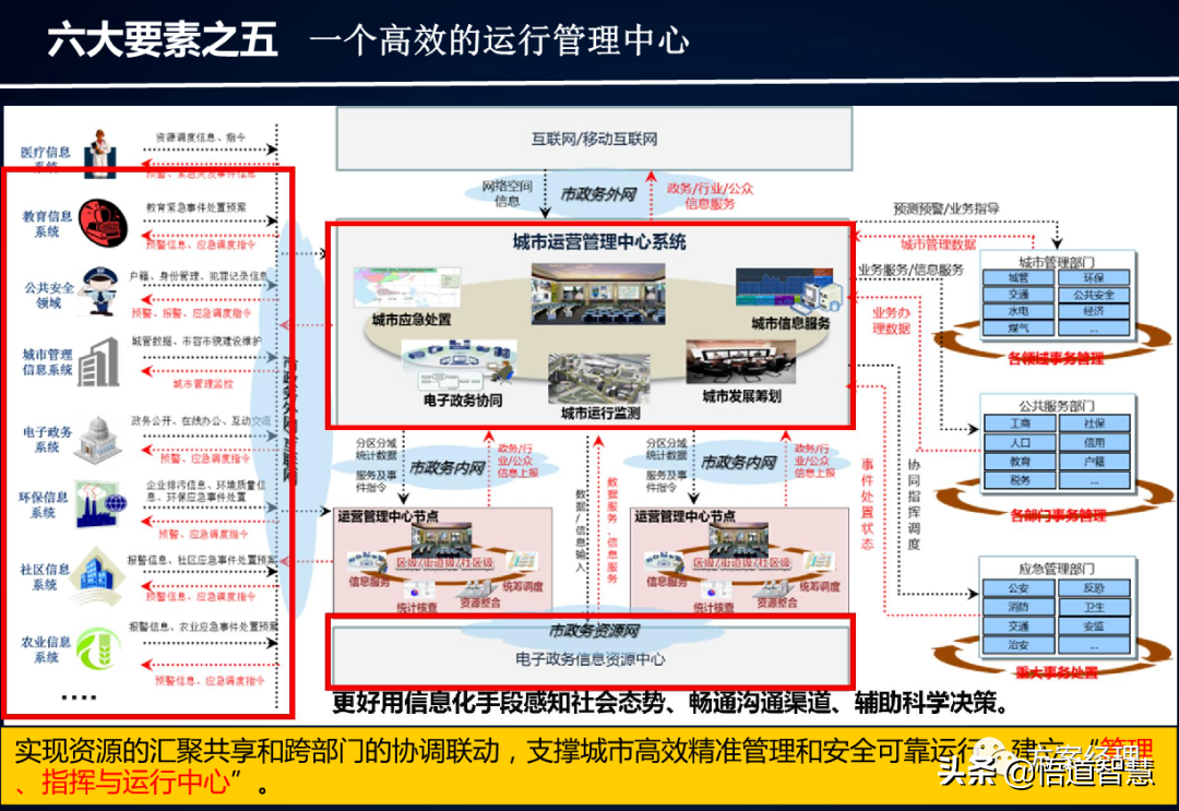 新型智慧城市架构体系建设方案(ppt)