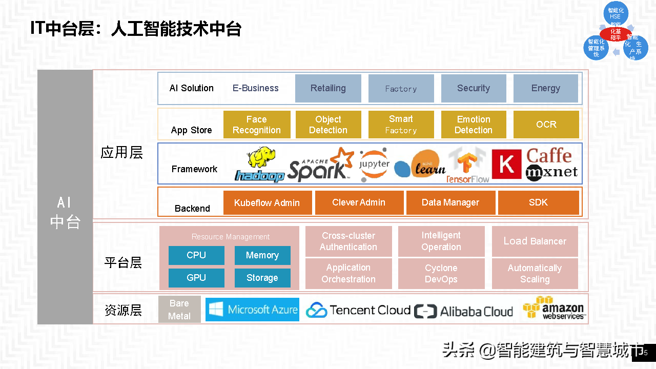 智能工厂整体方案——智能基础架构协同框架