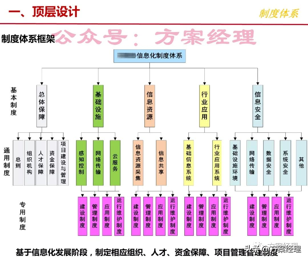 信息化总体架构规划方案(ppt)