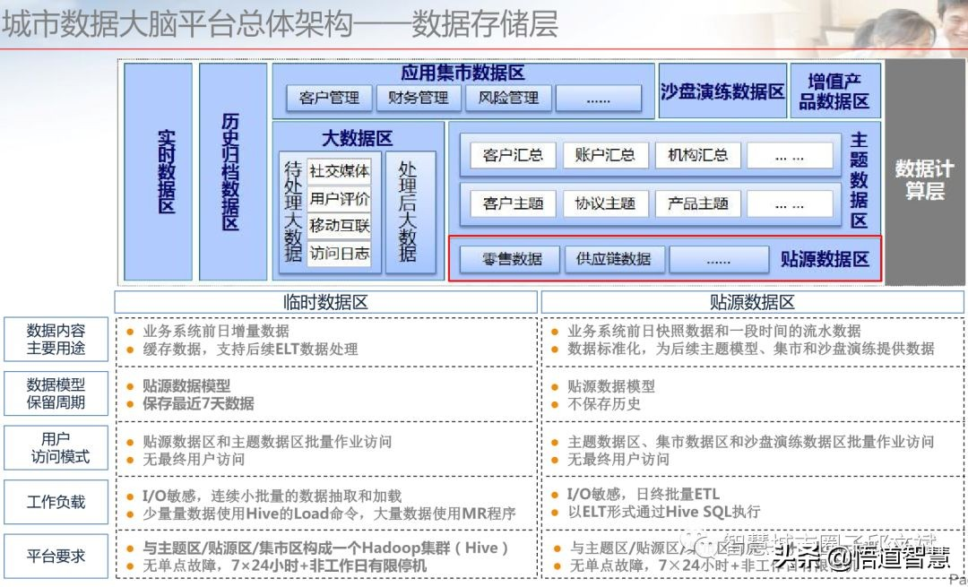 城市数据大脑平台架构方案(ppt)