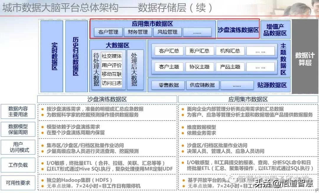 城市数据大脑平台架构方案(ppt)