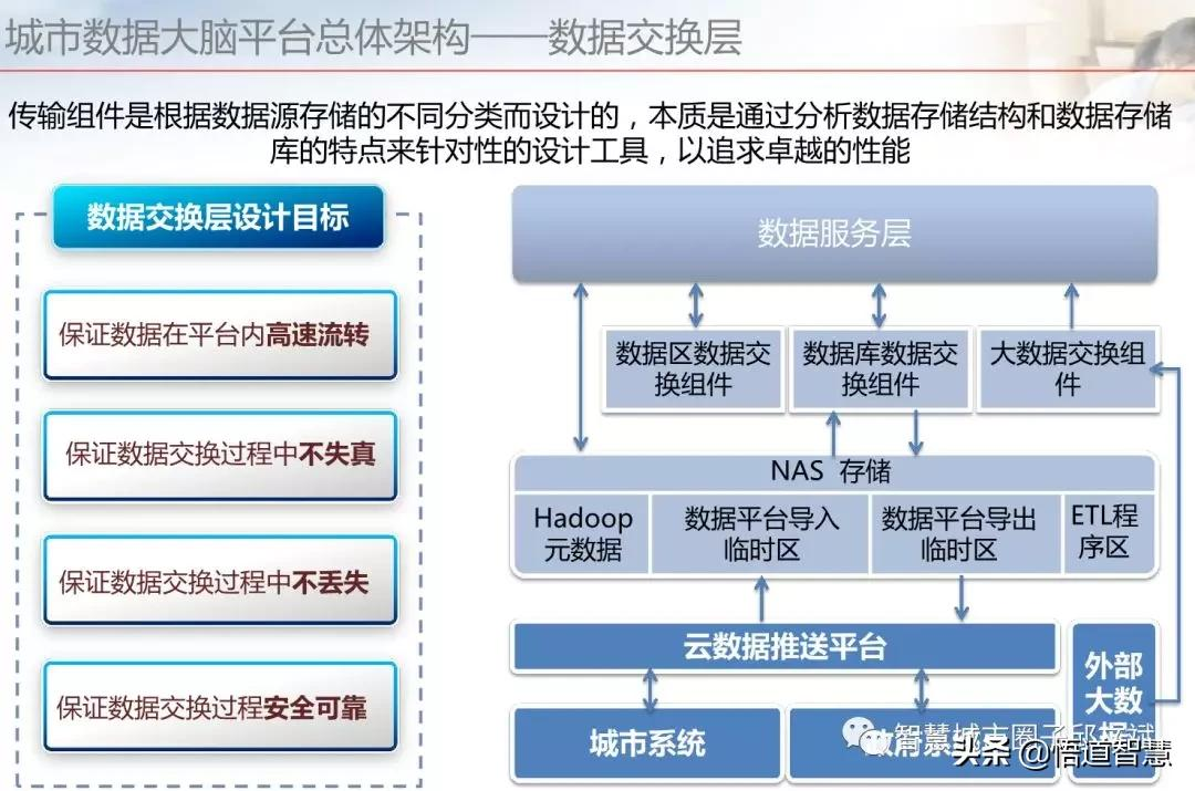 城市数据大脑平台架构方案(ppt)