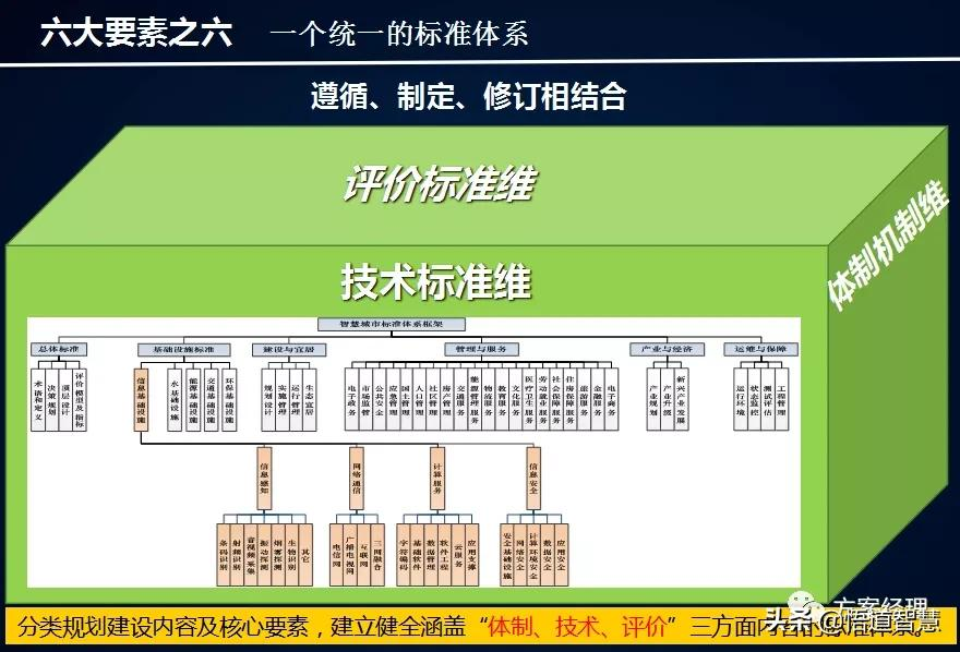 新型智慧城市架构体系建设方案(ppt)