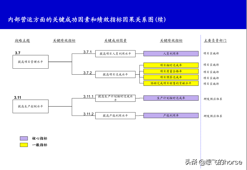 精品分享：KPI关键绩效指标分解和提取案例