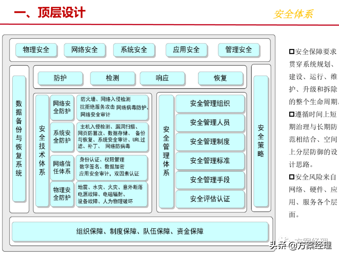 信息化总体架构规划方案(ppt)