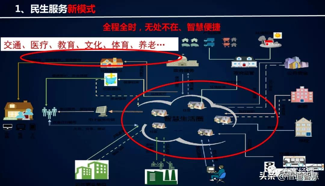 新型智慧城市架构体系建设方案(ppt)