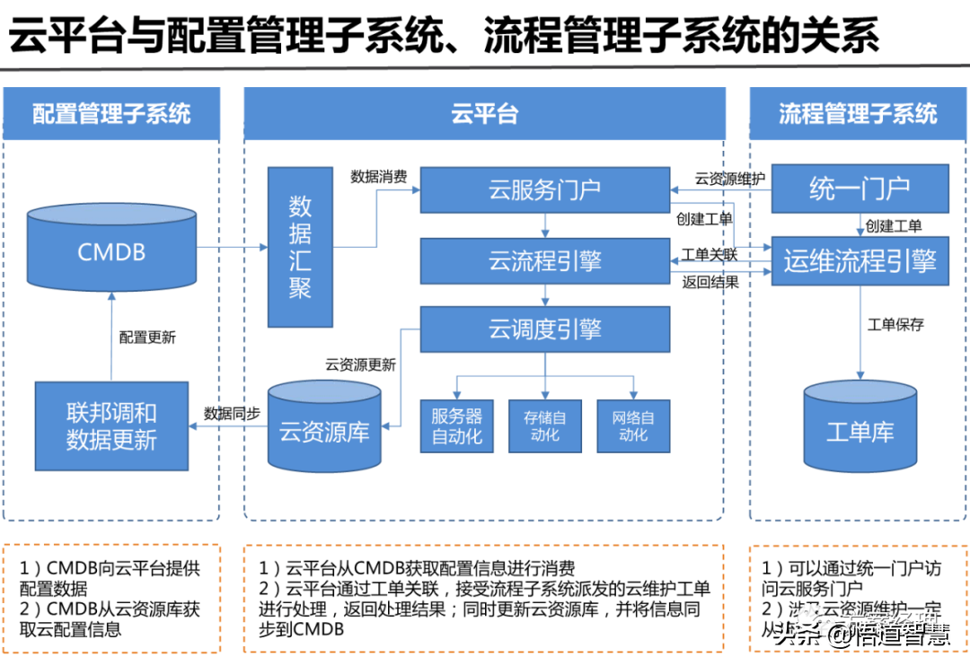 IT运维管理平台架构规划方案(ppt)