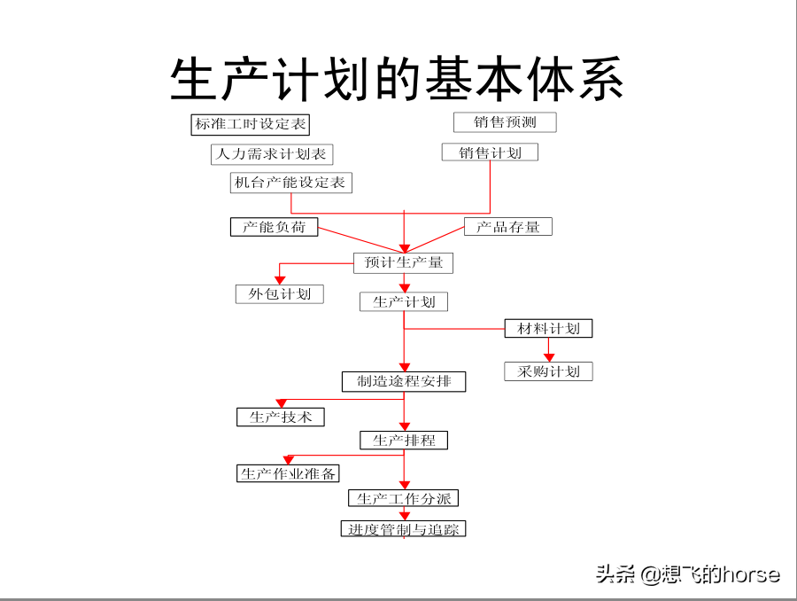 分享：制造型企业生产计划与进度管理能力提升训练（125页）