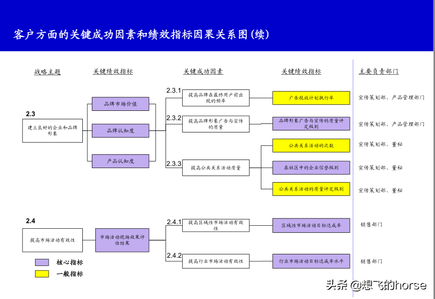 精品分享：KPI关键绩效指标分解和提取案例