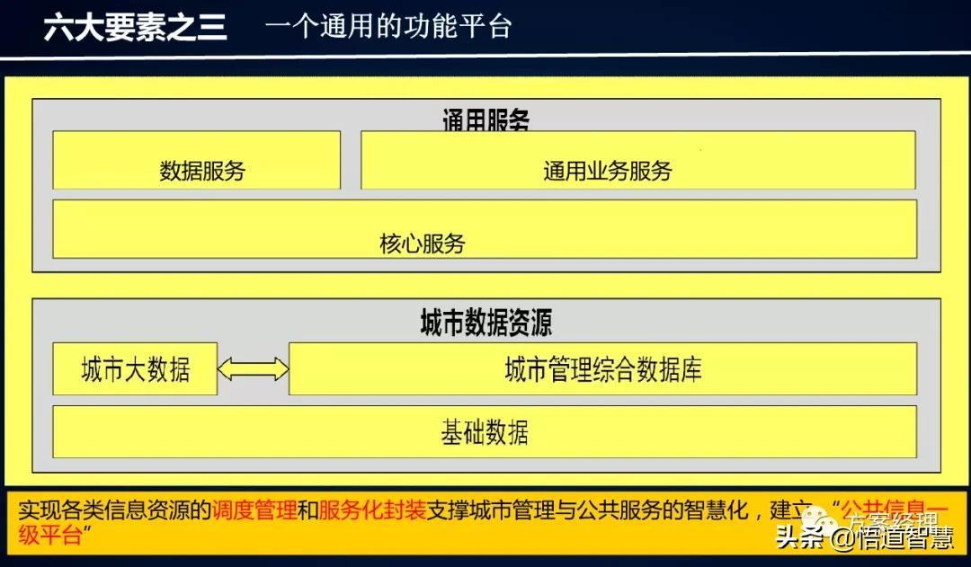 新型智慧城市架构体系建设方案(ppt)