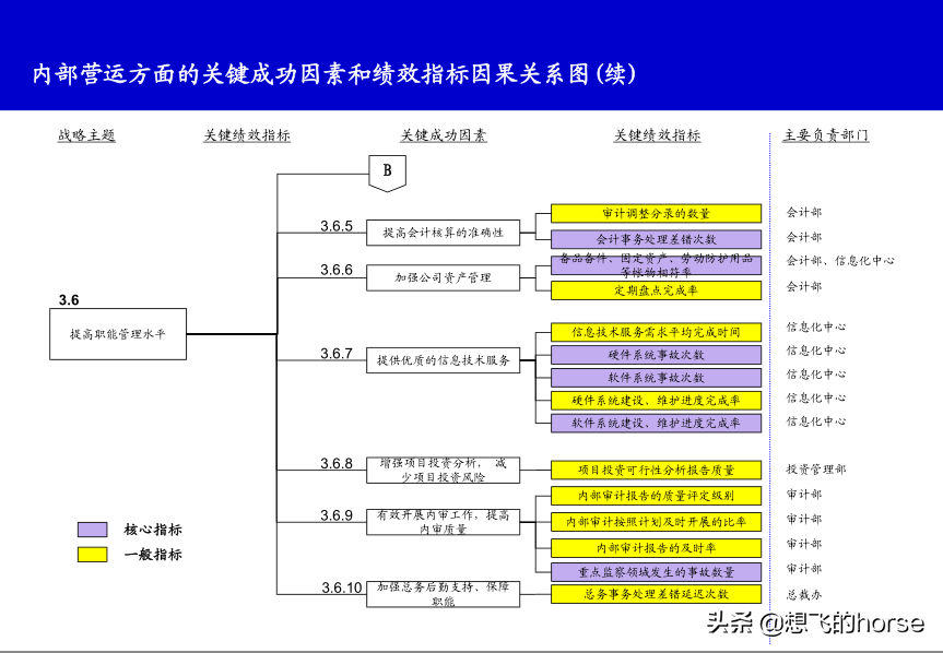 精品分享：KPI关键绩效指标分解和提取案例