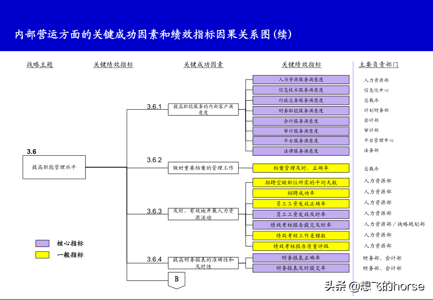 精品分享：KPI关键绩效指标分解和提取案例