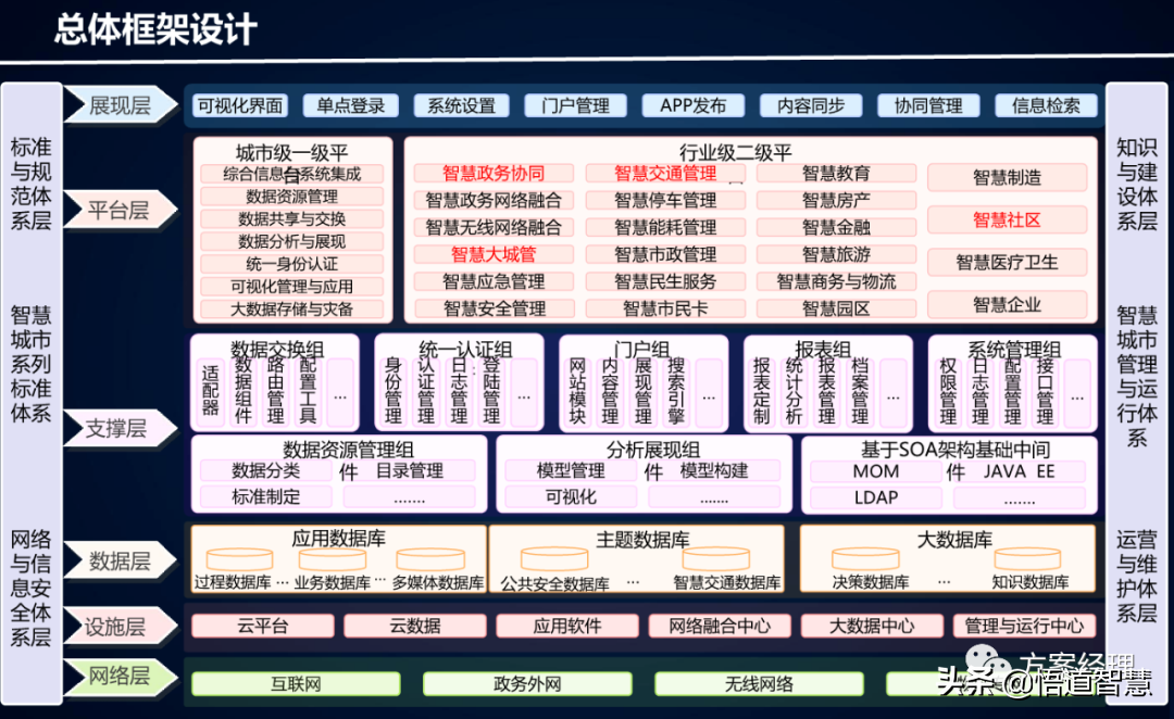 新型智慧城市架构体系建设方案(ppt)