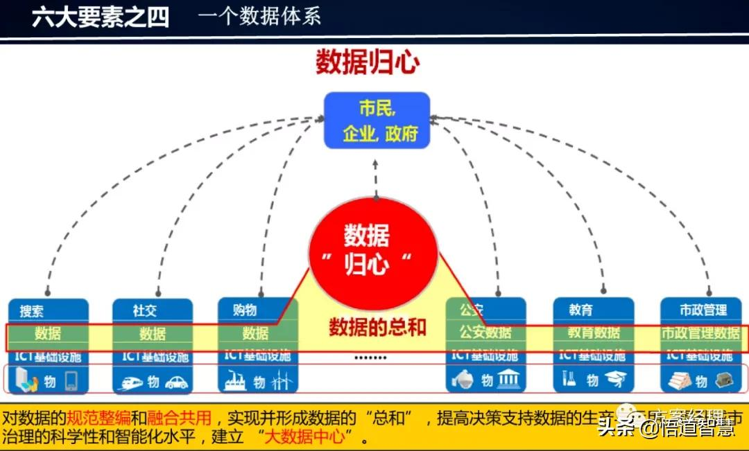 新型智慧城市架构体系建设方案(ppt)