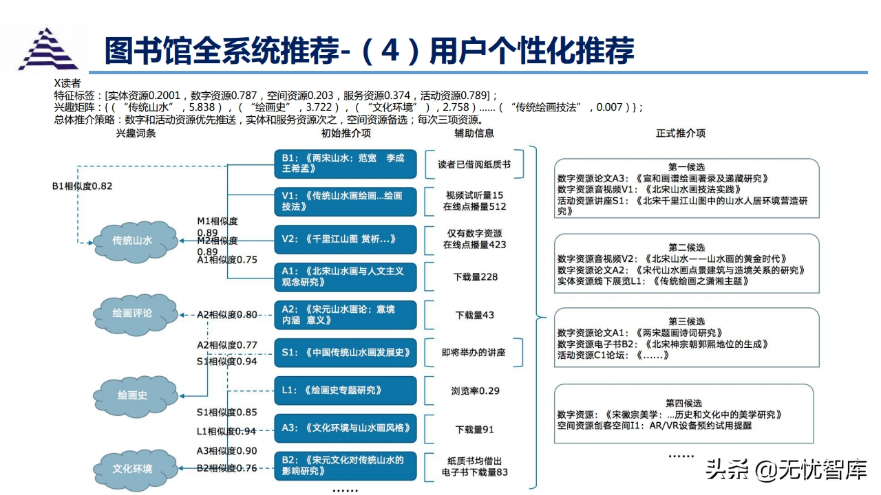 数据中台与智慧图书馆智能化应用解决方案（附PPT全文）