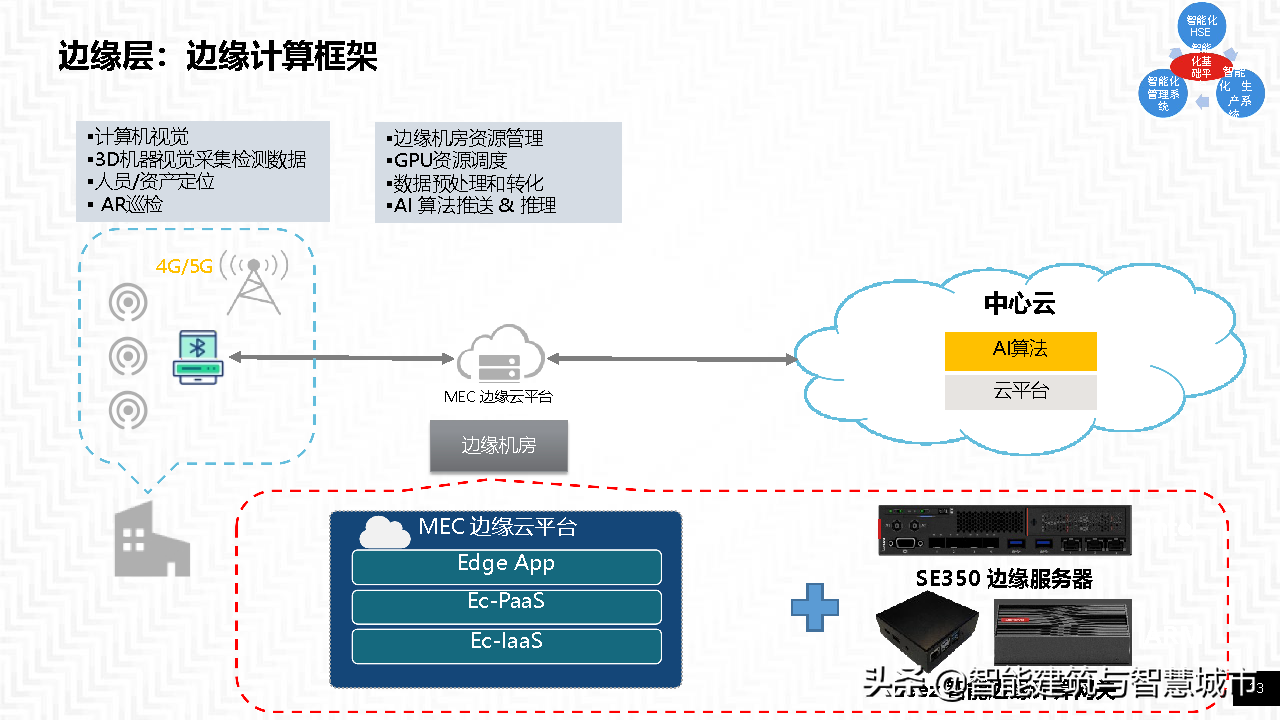 智能工厂整体方案——智能基础架构协同框架