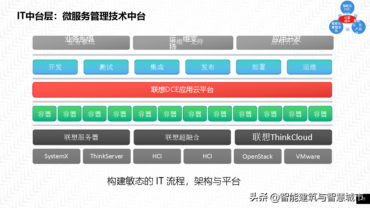 智能工厂整体方案——智能基础架构协同框架