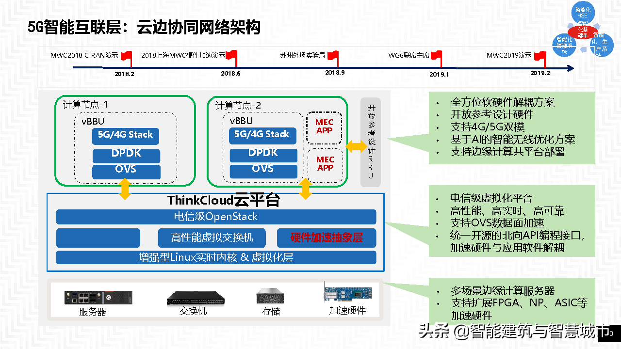 智能工厂整体方案——智能基础架构协同框架