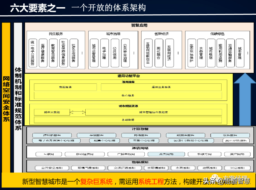 新型智慧城市架构体系建设方案(ppt)