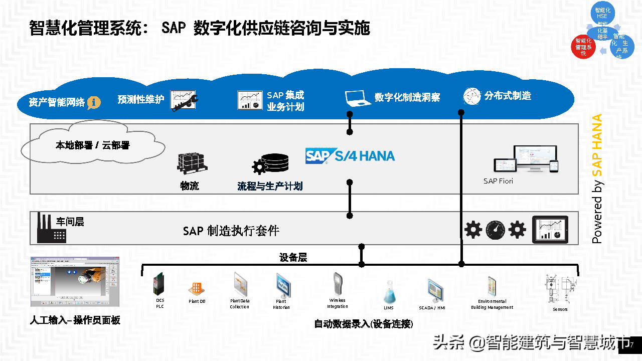 智能工厂整体方案——智能基础架构协同框架