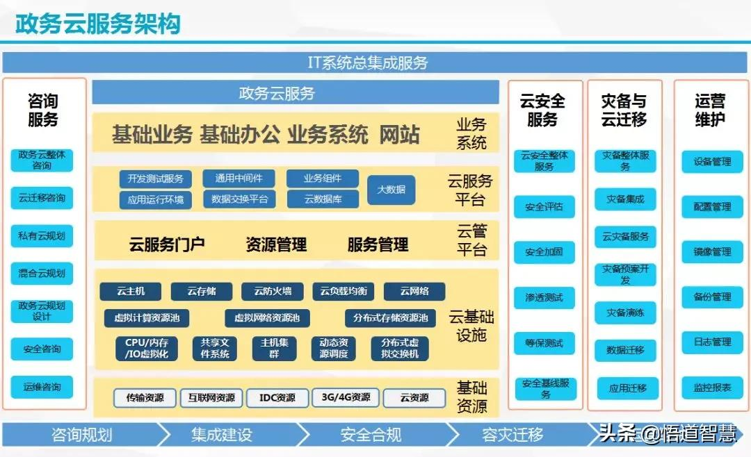 政务大数据云服务架构方案(ppt)