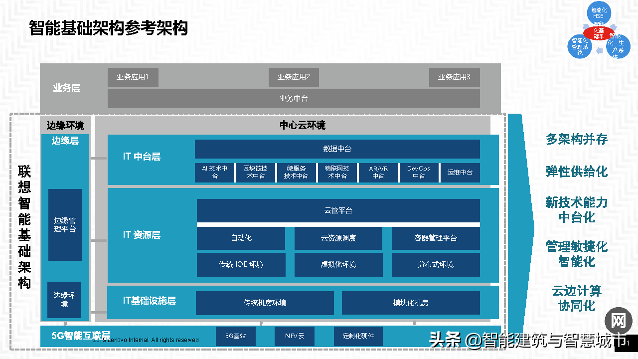 智能工厂整体方案——智能基础架构协同框架