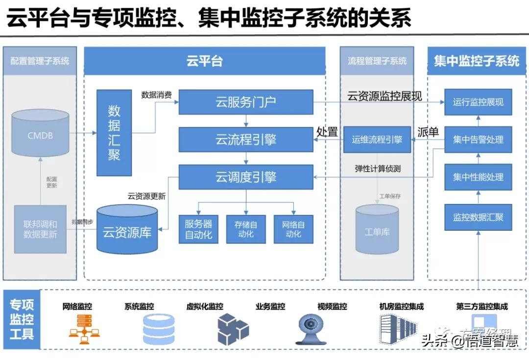 IT运维管理平台架构规划方案(ppt)