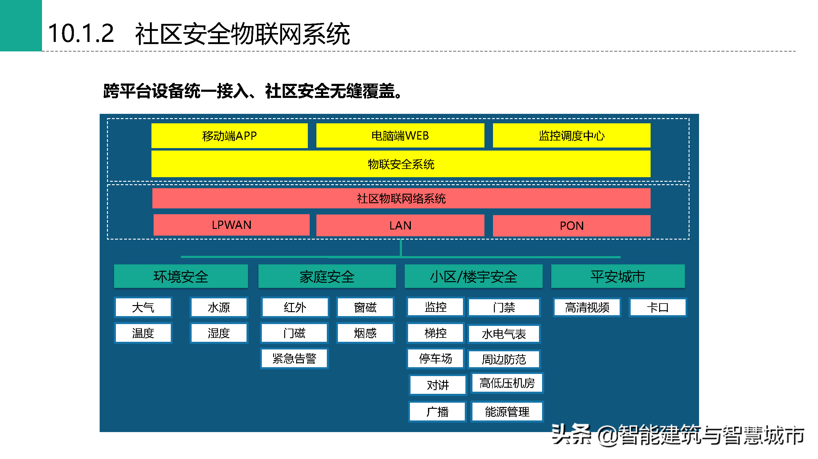 棚户区改造项目智慧社区规划方案