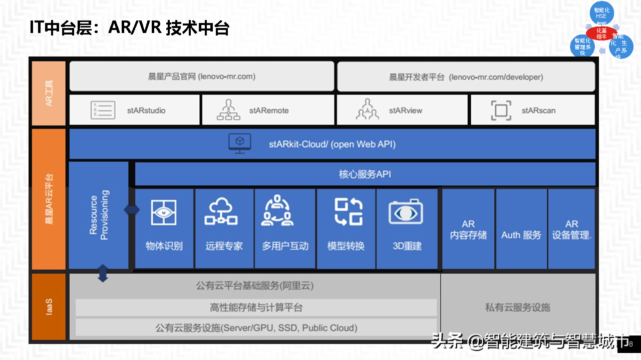 智能工厂整体方案——智能基础架构协同框架