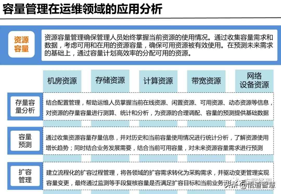 IT运维管理平台架构规划方案(ppt)