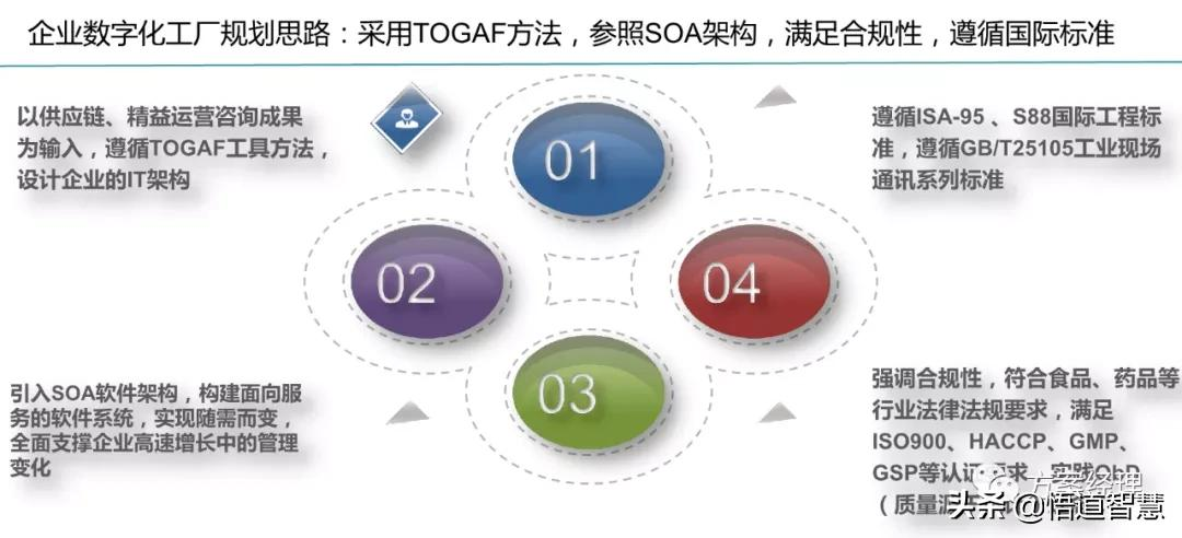 数字化工厂总体规划方案(ppt)