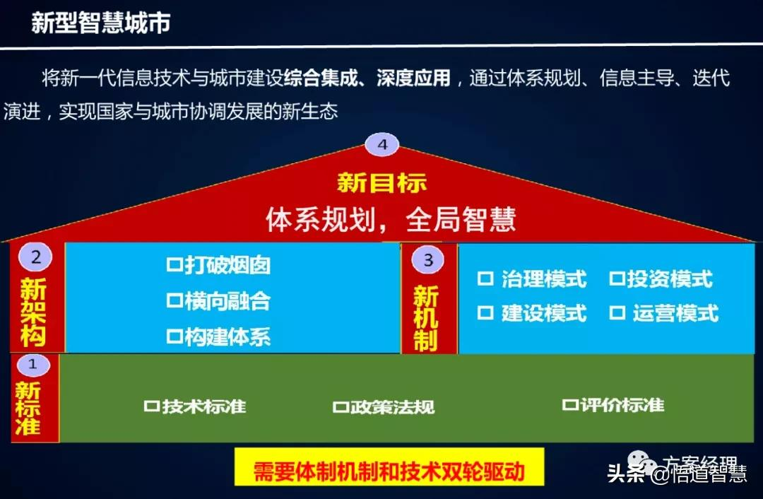 新型智慧城市架构体系建设方案(ppt)