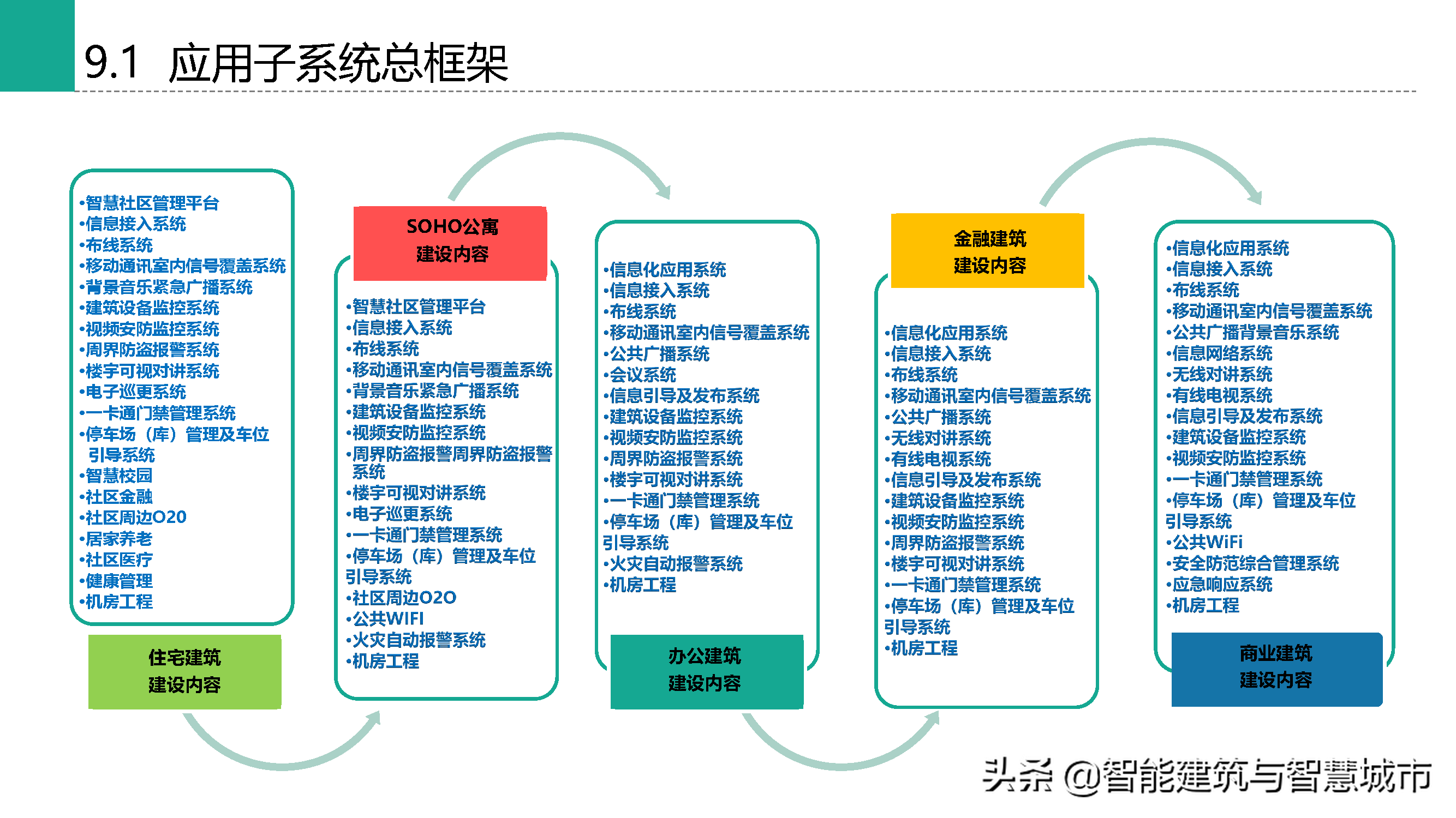 棚户区改造项目智慧社区规划方案