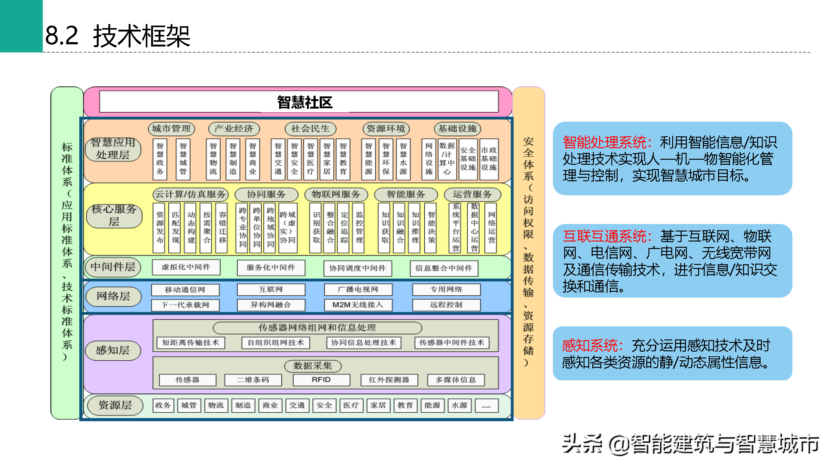 棚户区改造项目智慧社区规划方案