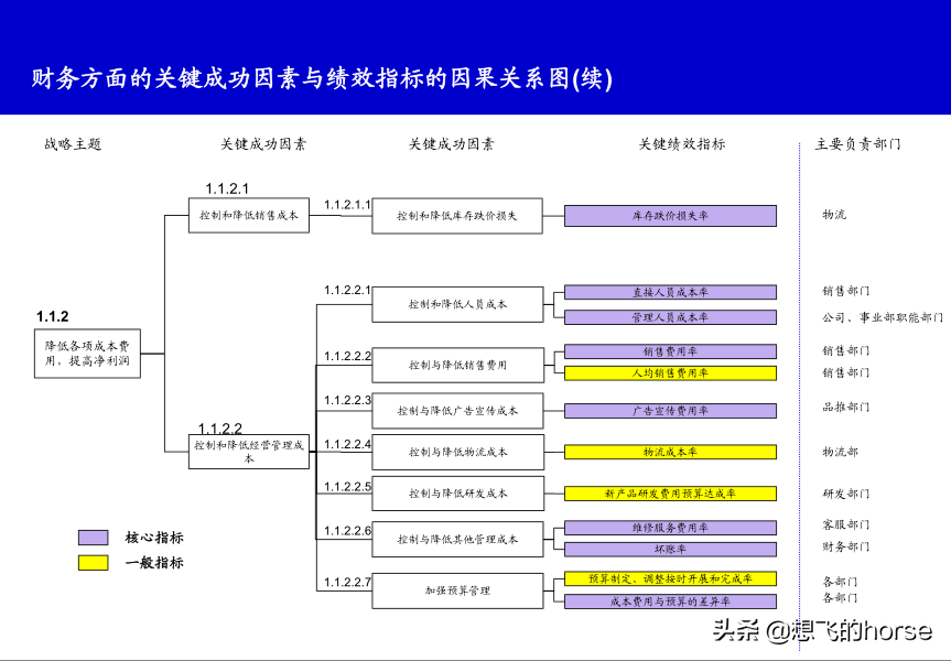 精品分享：KPI关键绩效指标分解和提取案例