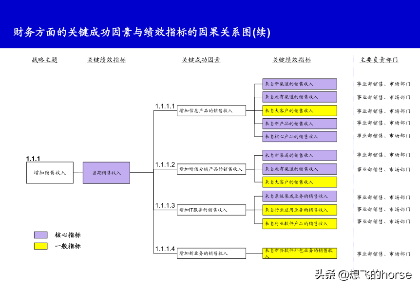 精品分享：KPI关键绩效指标分解和提取案例