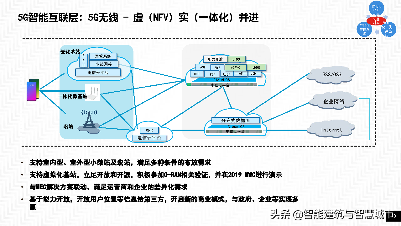 智能工厂整体方案——智能基础架构协同框架